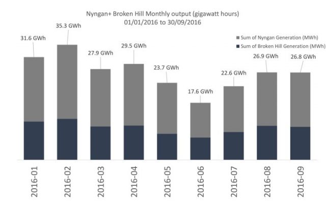 Nyngan and Broken Hill monthly output gigawatt hours chart