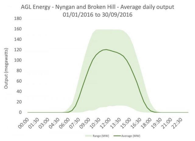 AGL Energy Nyngan and Broken Hill average daily output