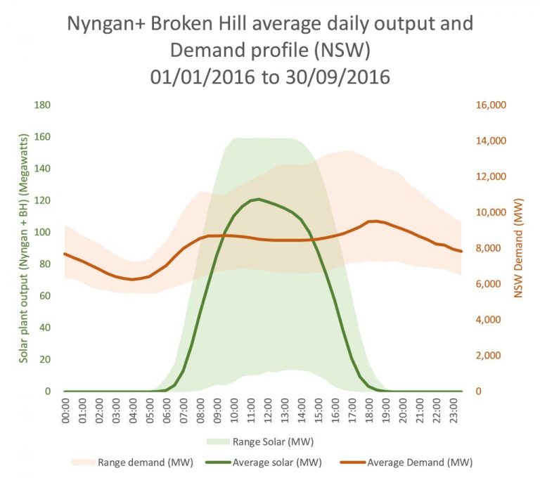 AGL Energy Nyngan and Broken Hill average daily output and demand profile