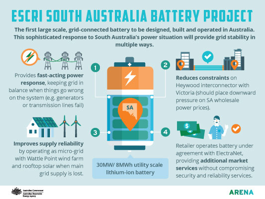Infographic ESCRI South Australia Battery Project