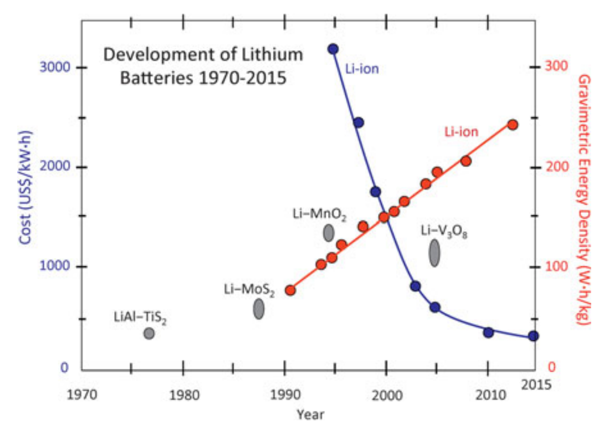 Development of Lithium Batteries 197-2015 chart