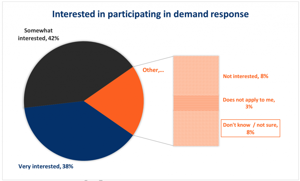 Chart: Interested in participating in demand response