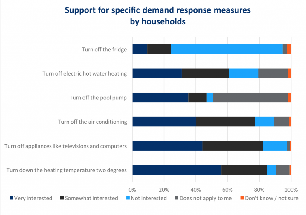 Chart: Support for specific demand response measures by households