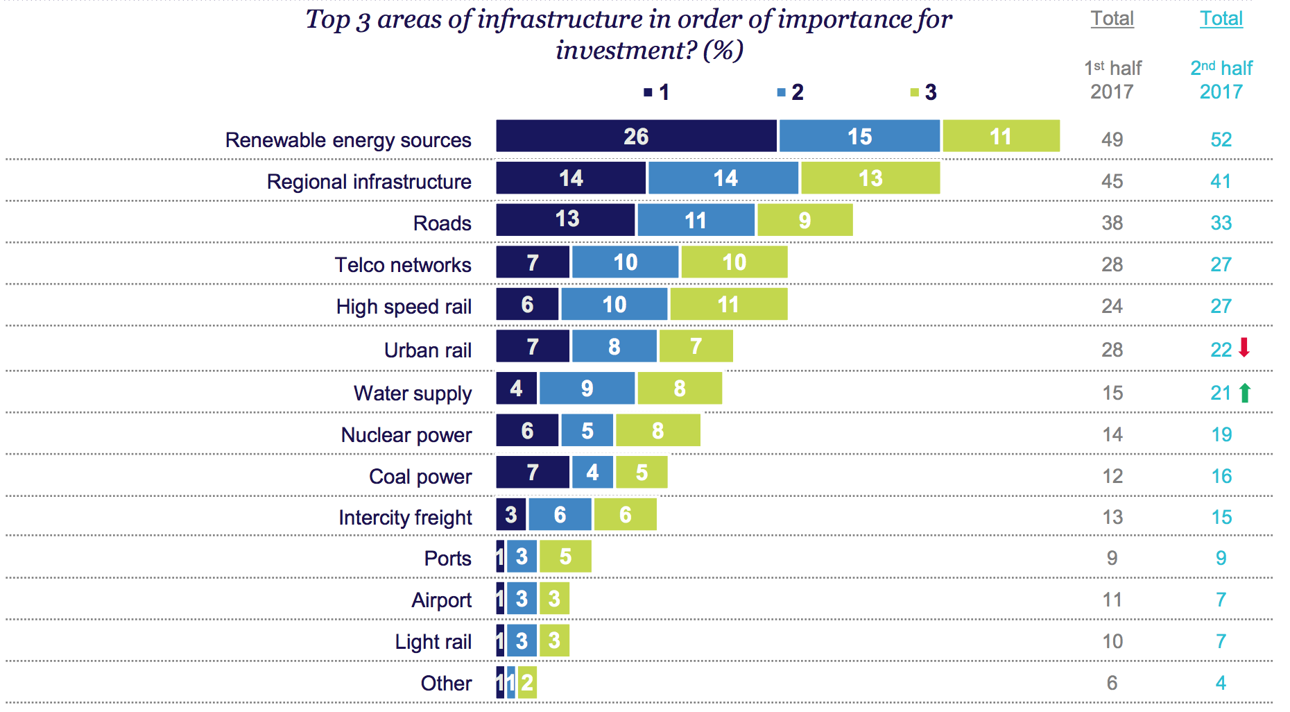 Chart: Top 3 areas of infrastructure in order of importance for investment