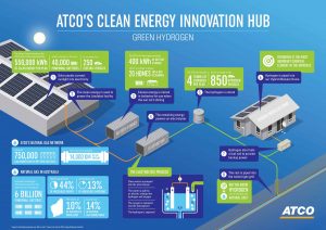 Hydrogen hub throws green shoots - Australian Renewable Energy Agency