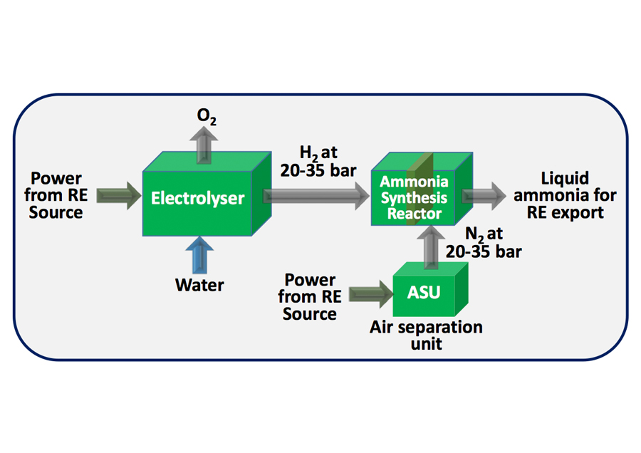 Image - Hydrogen to ammonia technical illustration