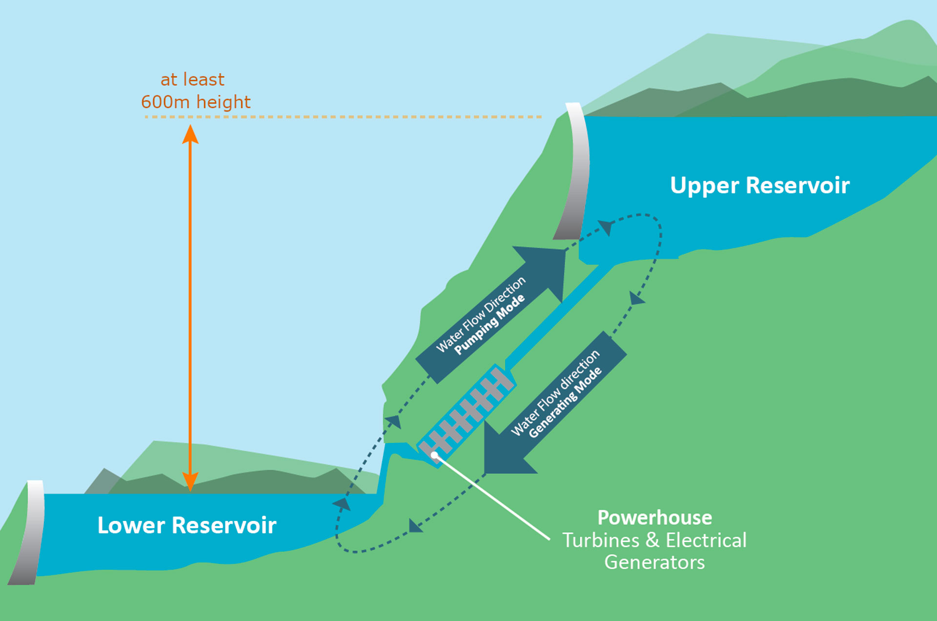 Image - Diagram depicting how the Oven Mountain OMPS PHES project will work
