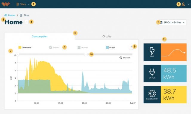 A screenshot of the Wattwatchers dashboard that monitors generation and consumption in real time