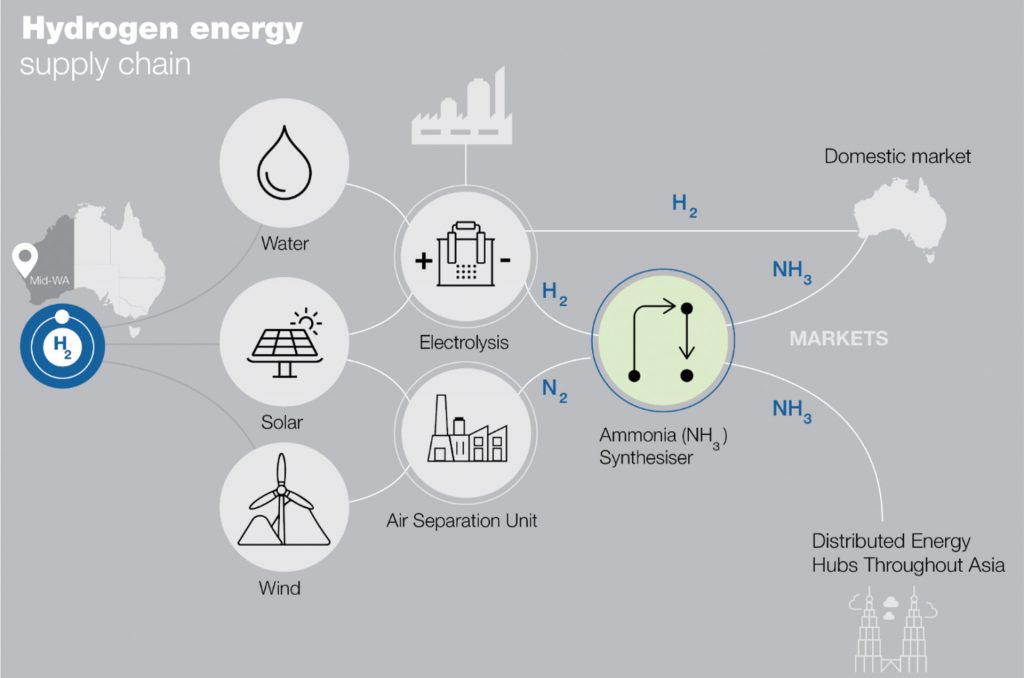 COP27 Australia ‘thinking big’ about renewable hydrogen Australian