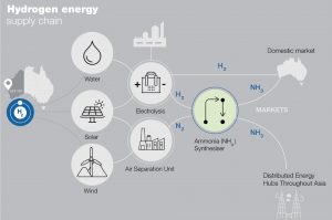 Hydrogen energy supply chain