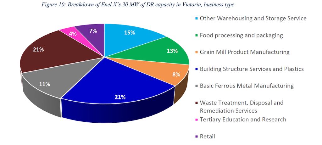 Breakdown of EnelX's 30MV of DR capacity in Victoria by business type