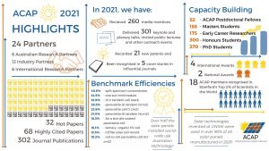 Highlights from the Australian Centre for Advanced Photovoltaics in 2021