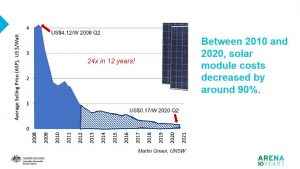 Graph: Solar Power module costs since 2008