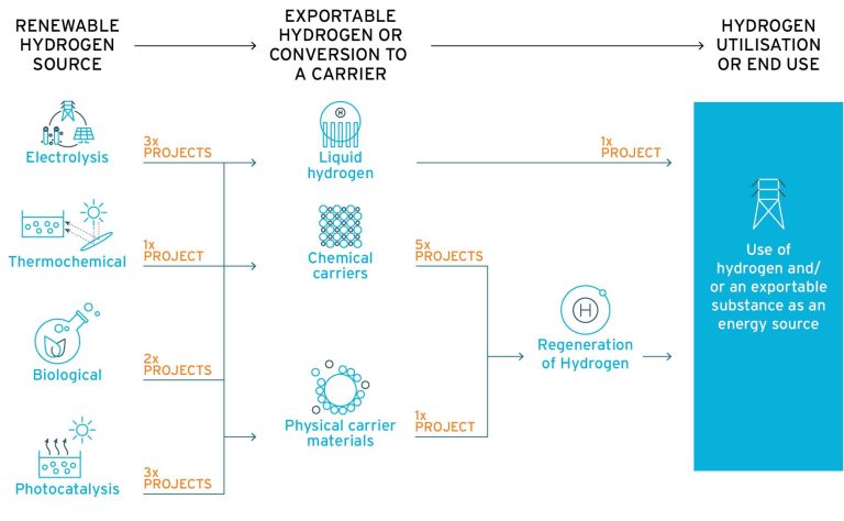 Success for ARENA hydrogen R&D funding - Australian Renewable Energy Agency