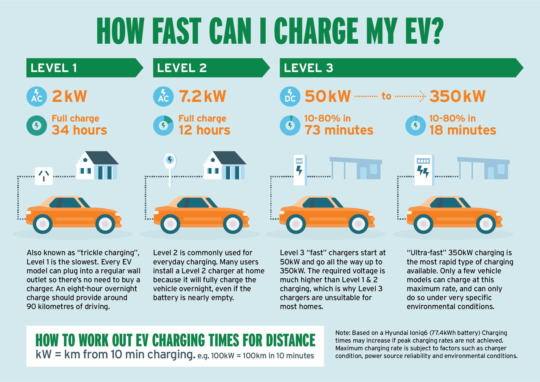 How many kW is A fast charge?