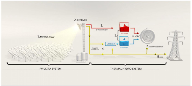 RayGen aim to making dispatchable solar a reality - Australian ...
